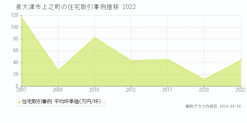 泉大津市上之町の住宅価格推移グラフ 