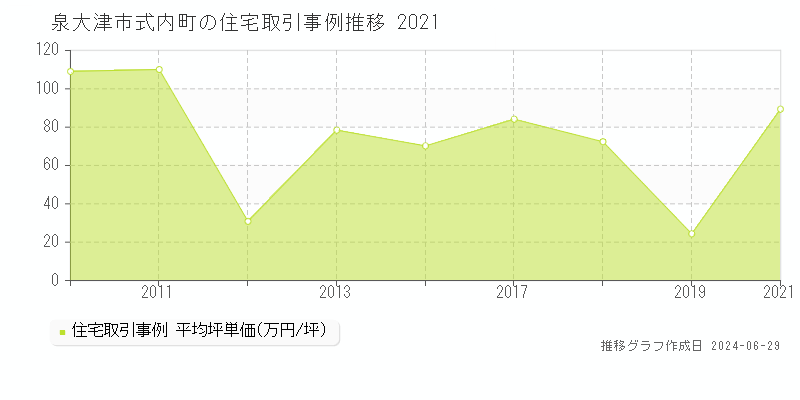 泉大津市式内町の住宅取引事例推移グラフ 
