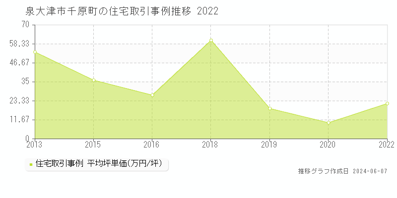 泉大津市千原町の住宅取引価格推移グラフ 