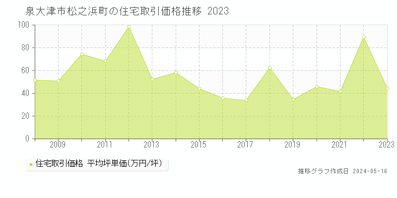 泉大津市松之浜町の住宅価格推移グラフ 