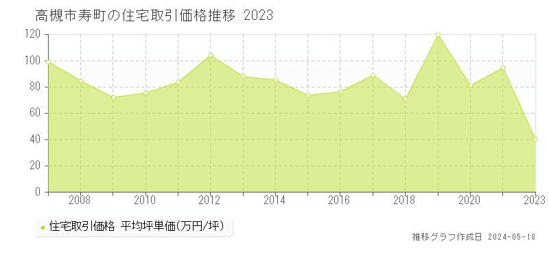 高槻市寿町の住宅価格推移グラフ 