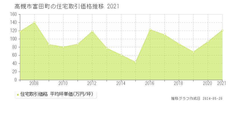 高槻市富田町の住宅価格推移グラフ 