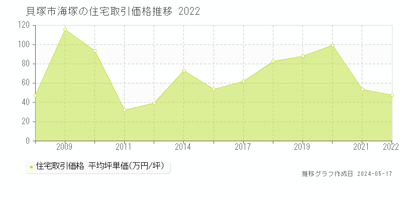 貝塚市海塚の住宅価格推移グラフ 