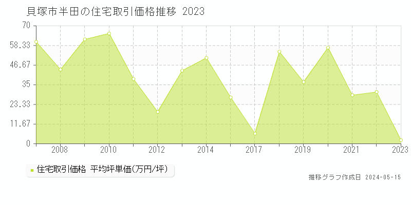 貝塚市半田の住宅価格推移グラフ 
