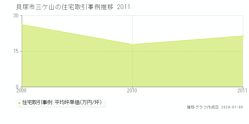 貝塚市三ケ山の住宅価格推移グラフ 