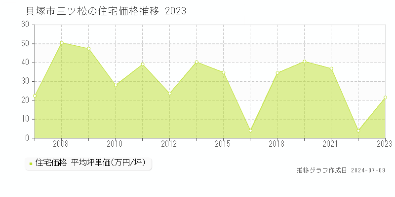 貝塚市三ツ松の住宅価格推移グラフ 