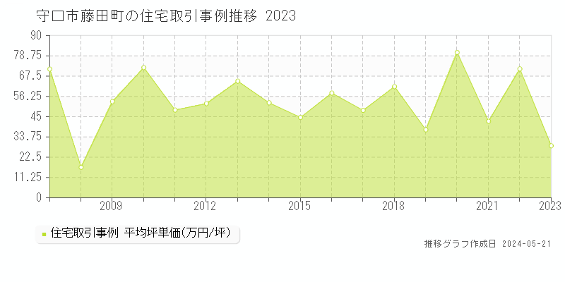 守口市藤田町の住宅価格推移グラフ 