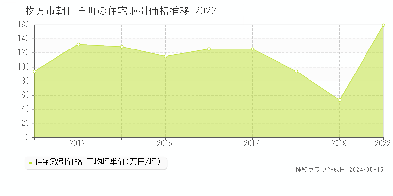 枚方市朝日丘町の住宅取引事例推移グラフ 
