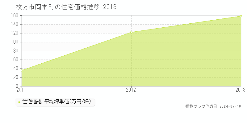 枚方市岡本町の住宅価格推移グラフ 