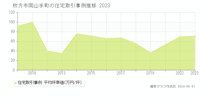 枚方市岡山手町の住宅価格推移グラフ 