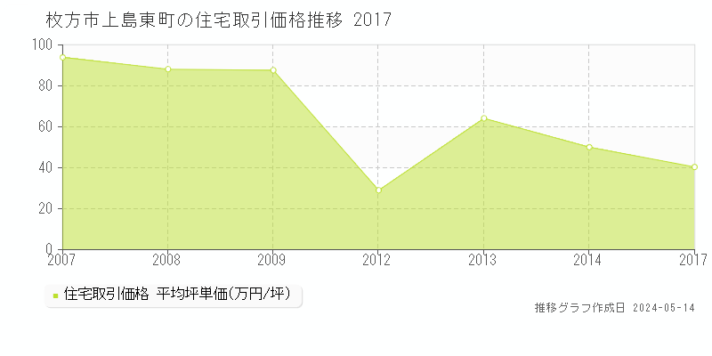 枚方市上島東町の住宅価格推移グラフ 