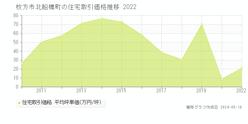 枚方市北船橋町の住宅取引事例推移グラフ 