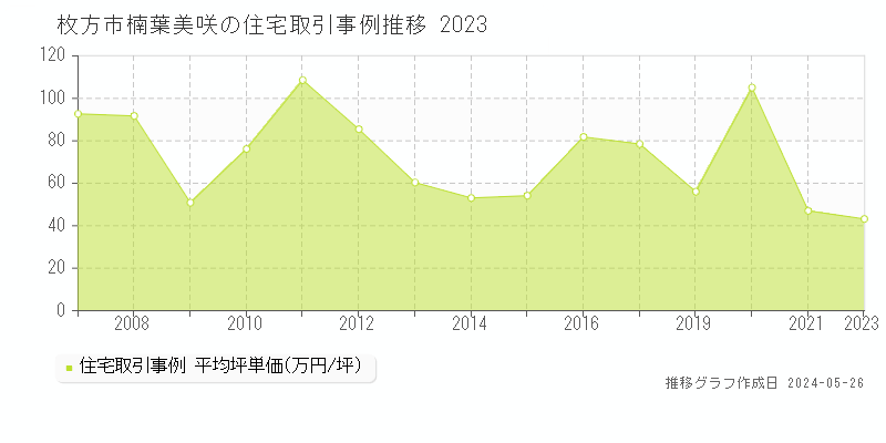 枚方市楠葉美咲の住宅価格推移グラフ 