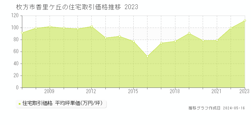 枚方市香里ケ丘の住宅価格推移グラフ 