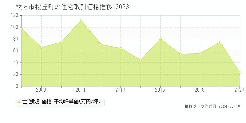 枚方市桜丘町の住宅価格推移グラフ 