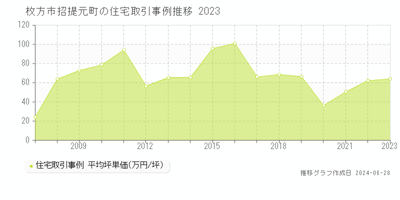 枚方市招提元町の住宅取引事例推移グラフ 