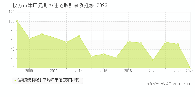 枚方市津田元町の住宅取引事例推移グラフ 