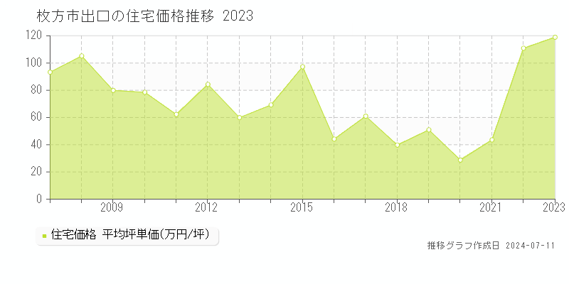 枚方市出口の住宅価格推移グラフ 
