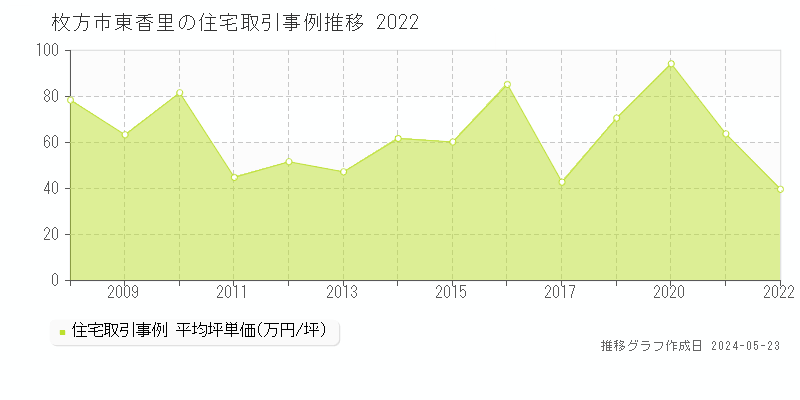 枚方市東香里の住宅価格推移グラフ 