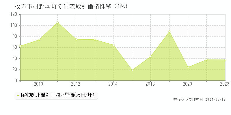 枚方市村野本町の住宅取引事例推移グラフ 