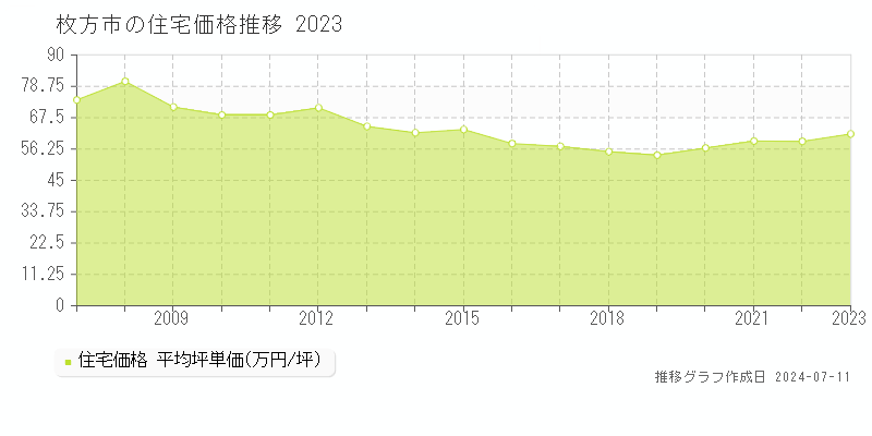 枚方市の住宅価格推移グラフ 