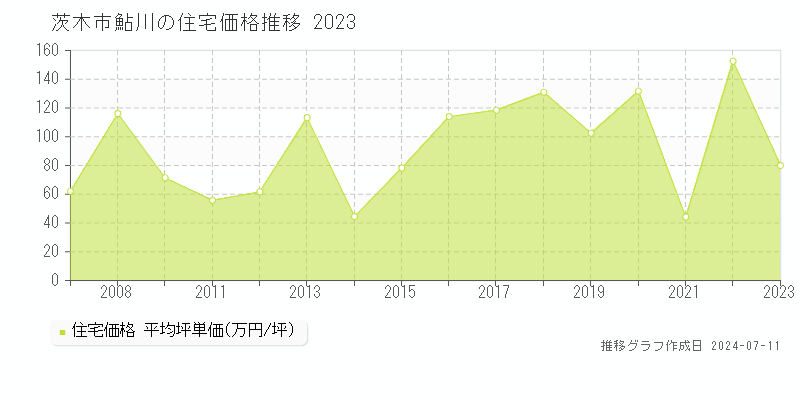 茨木市鮎川の住宅価格推移グラフ 