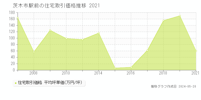 茨木市駅前の住宅価格推移グラフ 