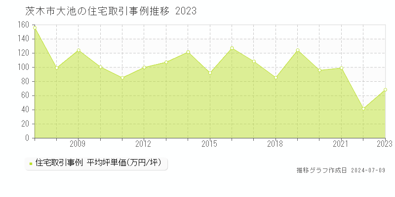 茨木市大池の住宅価格推移グラフ 