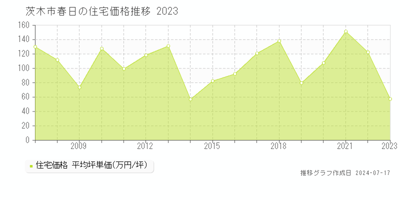 茨木市春日の住宅価格推移グラフ 