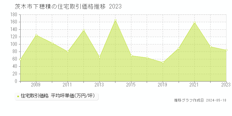 茨木市下穂積の住宅価格推移グラフ 