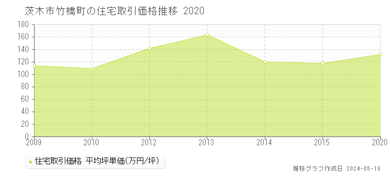 茨木市竹橋町の住宅価格推移グラフ 