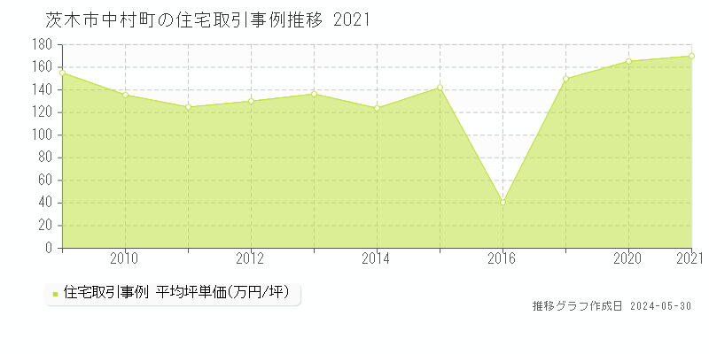 茨木市中村町の住宅価格推移グラフ 