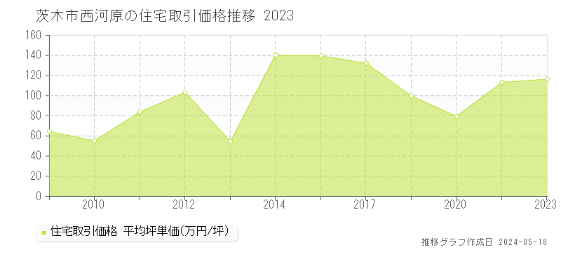 茨木市西河原の住宅価格推移グラフ 