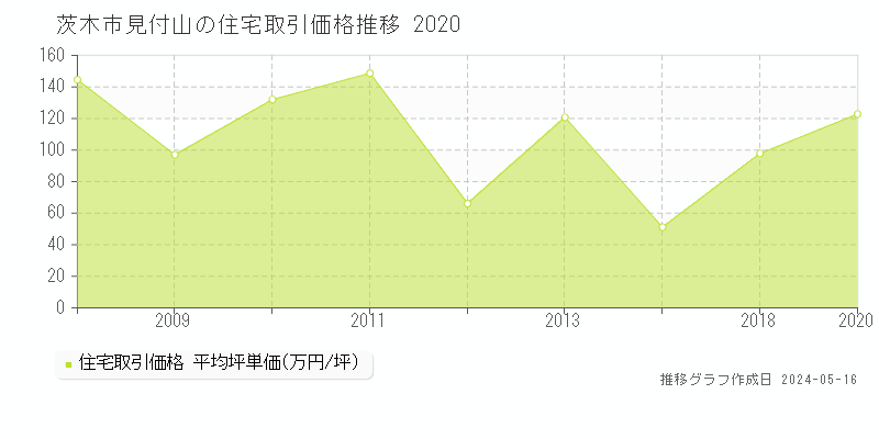 茨木市見付山の住宅価格推移グラフ 