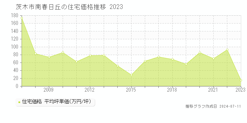茨木市南春日丘の住宅価格推移グラフ 