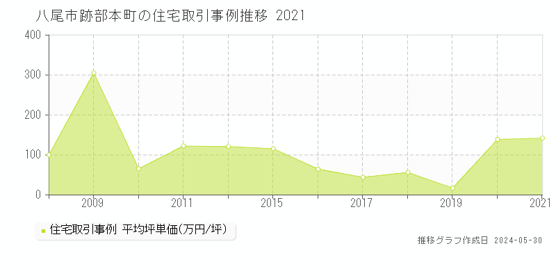八尾市跡部本町の住宅価格推移グラフ 