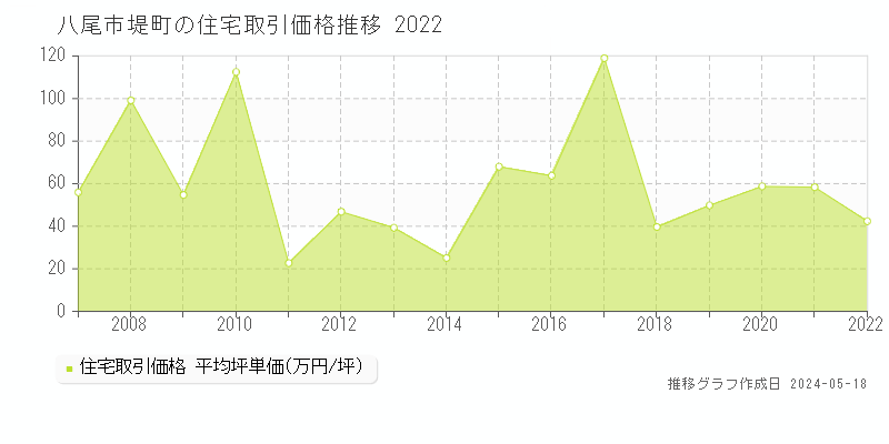 八尾市堤町の住宅価格推移グラフ 