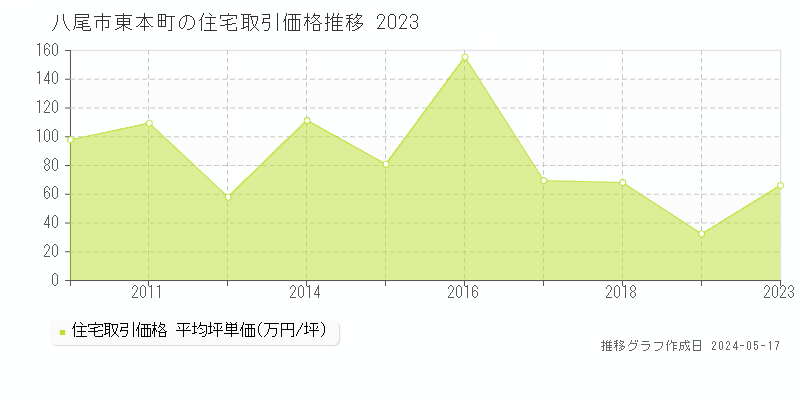 八尾市東本町の住宅価格推移グラフ 