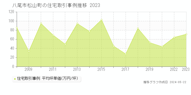 八尾市松山町の住宅価格推移グラフ 