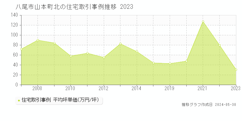 八尾市山本町北の住宅価格推移グラフ 