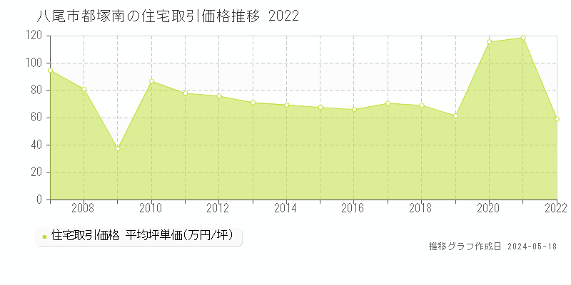 八尾市都塚南の住宅価格推移グラフ 