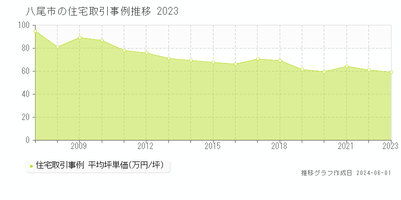 八尾市の住宅価格推移グラフ 