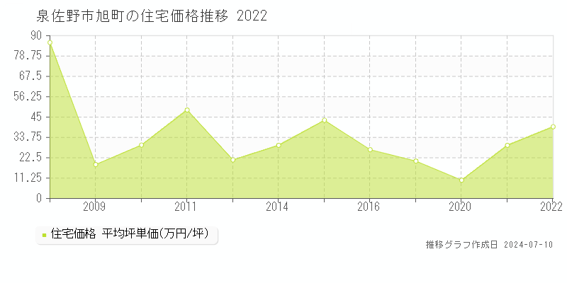 泉佐野市旭町の住宅価格推移グラフ 