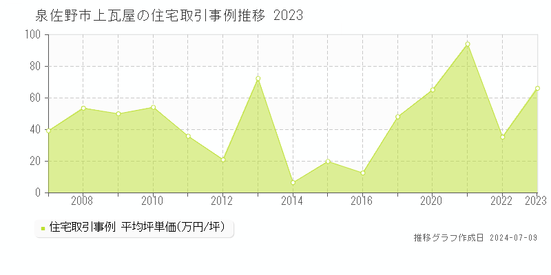 泉佐野市上瓦屋の住宅価格推移グラフ 
