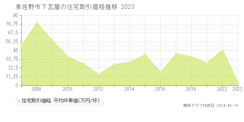 泉佐野市下瓦屋の住宅価格推移グラフ 