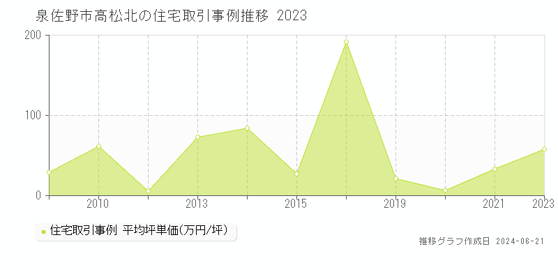 泉佐野市高松北の住宅取引事例推移グラフ 