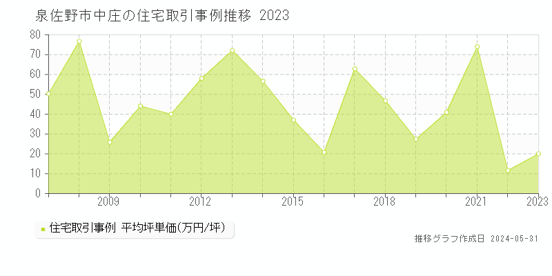 泉佐野市中庄の住宅価格推移グラフ 