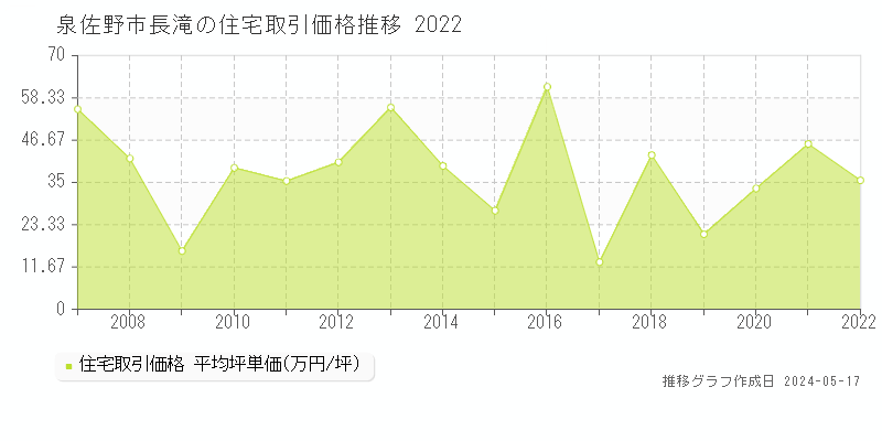 泉佐野市長滝の住宅価格推移グラフ 