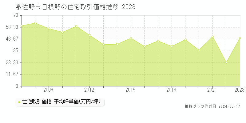 泉佐野市日根野の住宅価格推移グラフ 