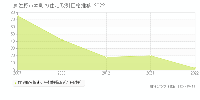 泉佐野市本町の住宅価格推移グラフ 
